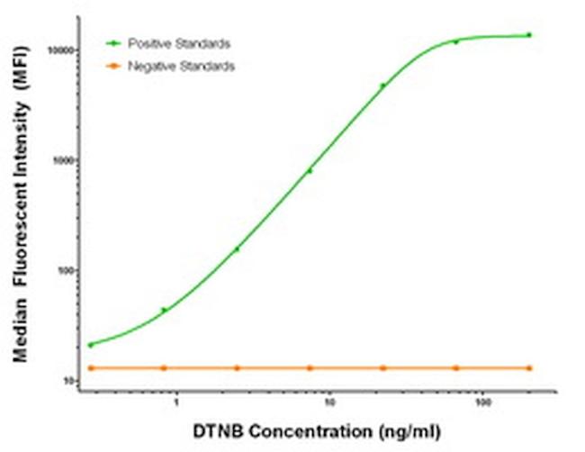 DTNB Antibody in Luminex (Luminex)