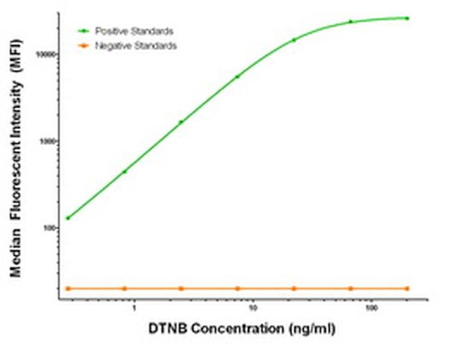 DTNB Antibody in Luminex (LUM)