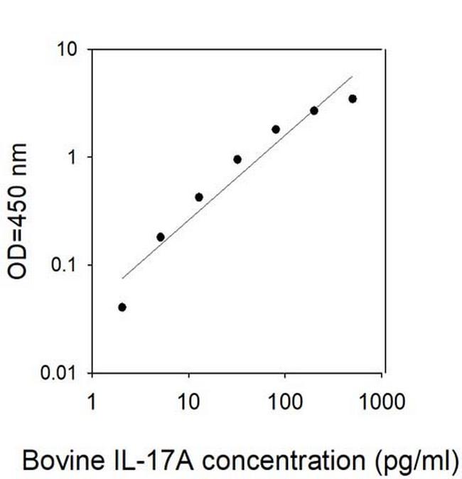 Bovine/Human IL-17A ELISA Kit