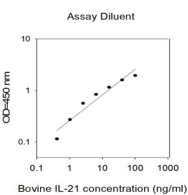Bovine IL-21 ELISA Kit