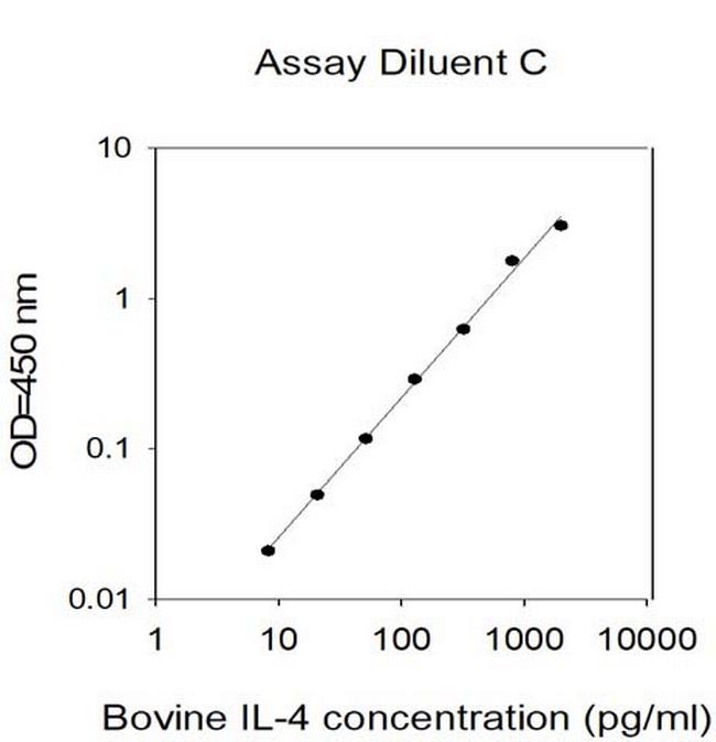 Bovine IL-4 ELISA Kit
