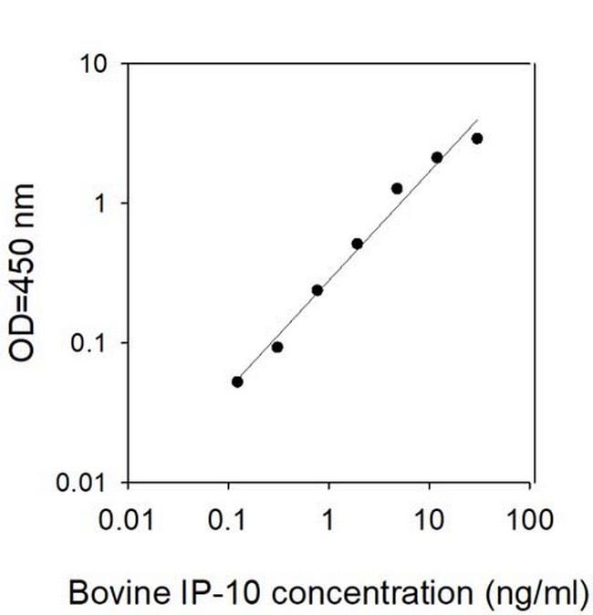 Bovine IP-10/CXCL10 ELISA Kit