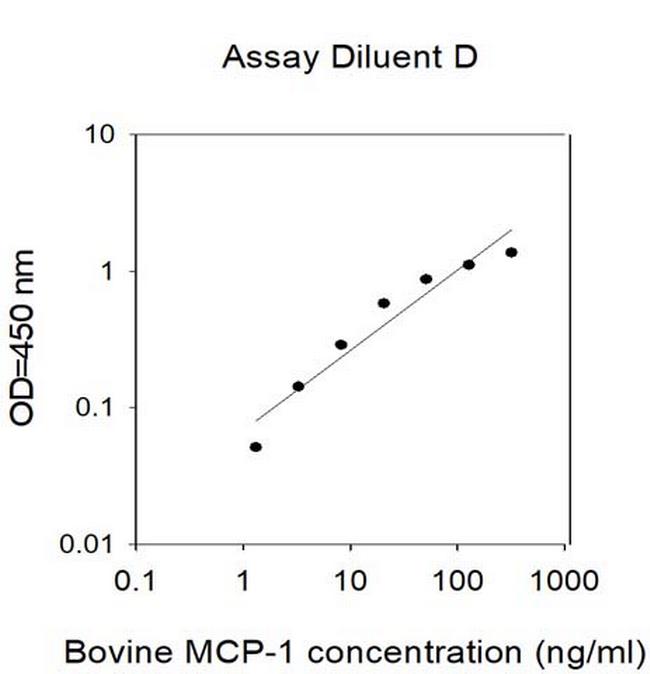 Bovine MCP-1 ELISA Kit