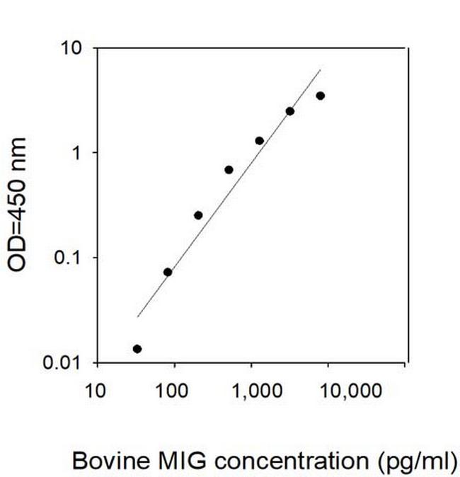 Bovine MIG/CXCL9 ELISA Kit