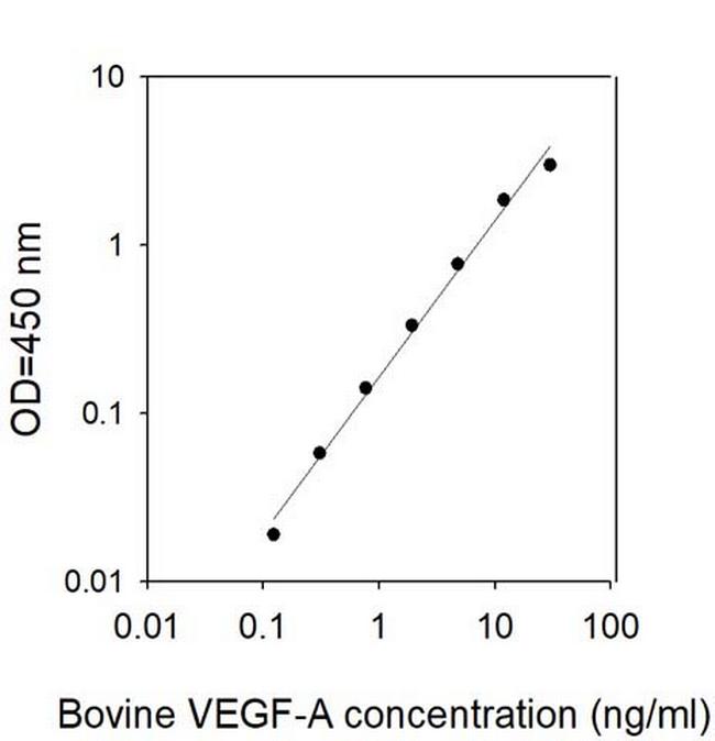 Bovine VEGF-A ELISA Kit