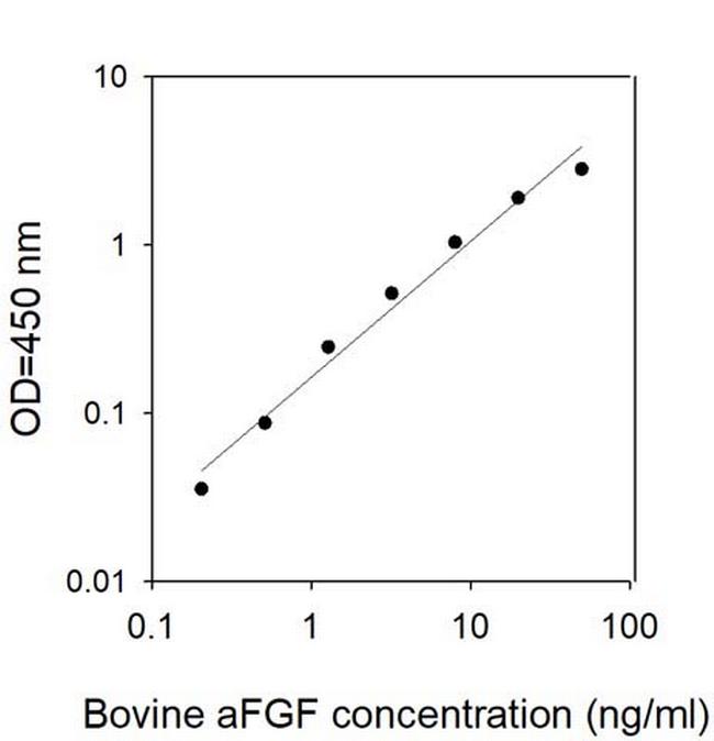 Bovine/Human aFGF/FGF-1 ELISA Kit
