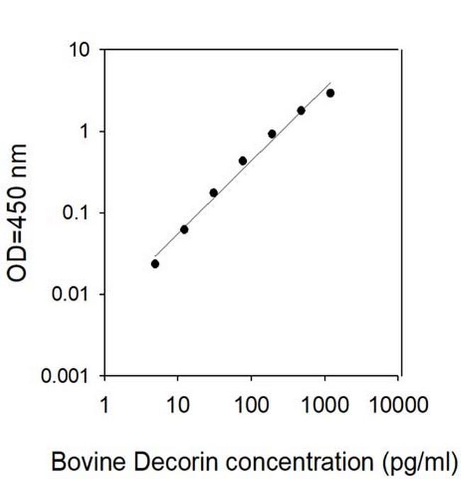 Bovine/Human Decorin ELISA Kit