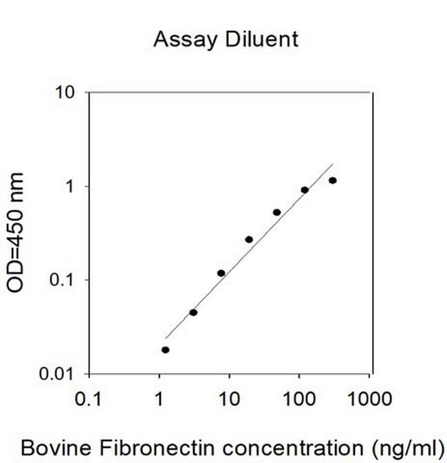 Bovine/Human Fibronectin ELISA Kit
