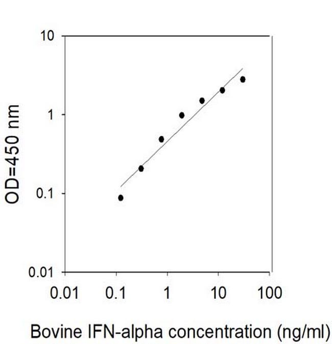 Bovine IFN-alpha ELISA Kit
