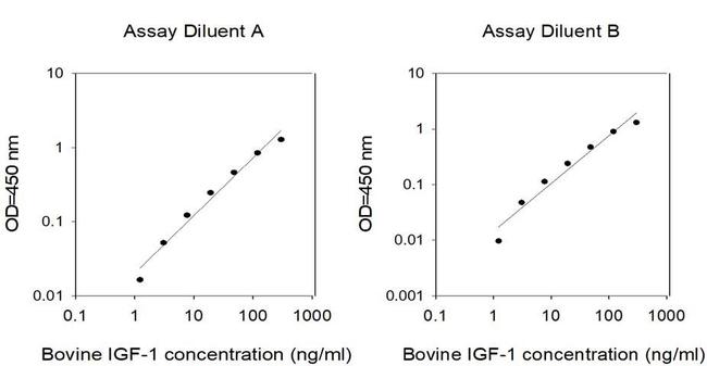 Bovine/Human IGF-1 ELISA Kit