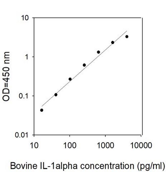Bovine IL-1 alpha/IL-1 F1 ELISA Kit