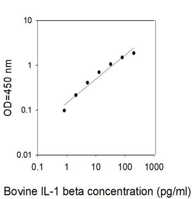 Bovine IL-1 beta/IL-1 F2 ELISA Kit
