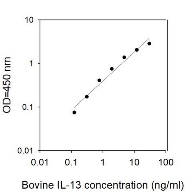 Bovine IL-13 ELISA Kit