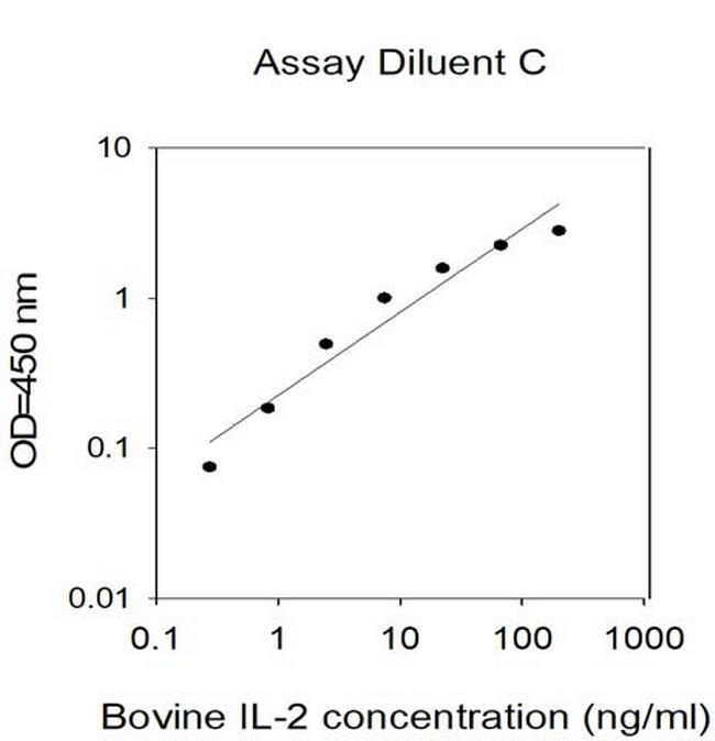 Bovine IL-2 ELISA Kit