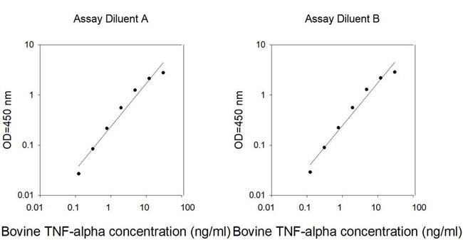 Bovine TNF alpha ELISA Kit