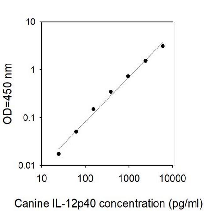 Canine IL-12 p40 ELISA Kit