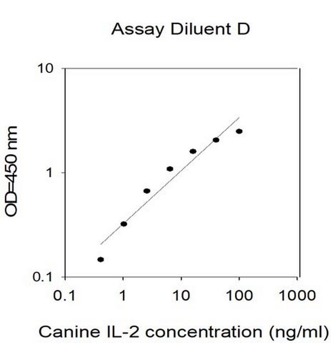 Canine IL-2 ELISA Kit
