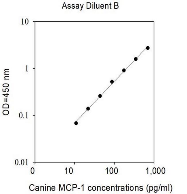 Canine MCP-1 ELISA Kit