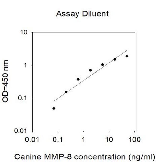 Canine/Human MMP-8 ELISA Kit