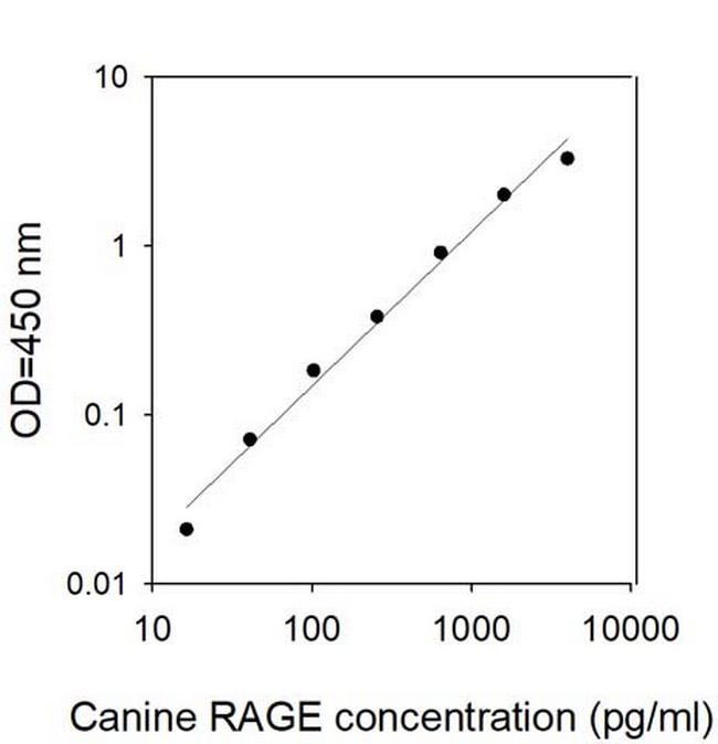 Canine RAGE ELISA Kit