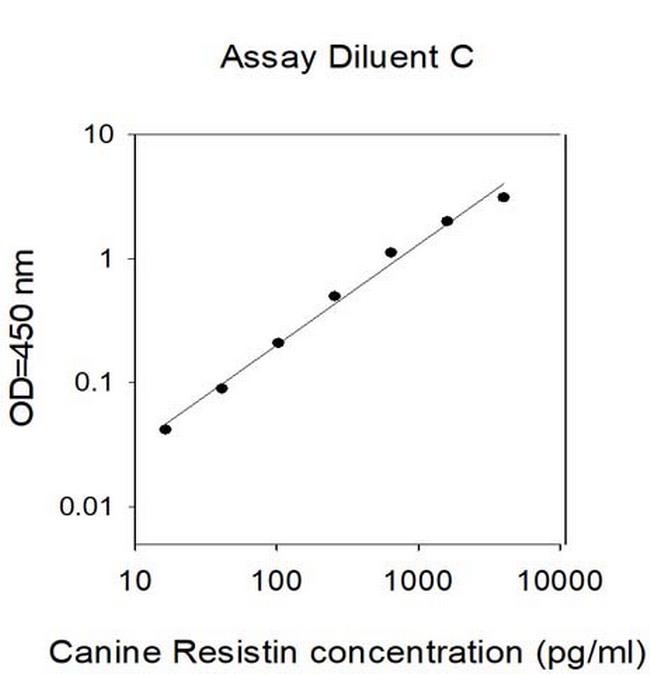 Canine/Human Resistin ELISA Kit