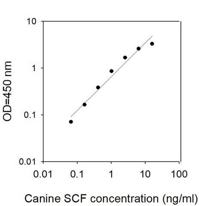 Canine SCF/KITLG ELISA Kit