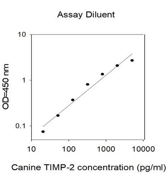 Canine/Human TIMP-2 ELISA Kit