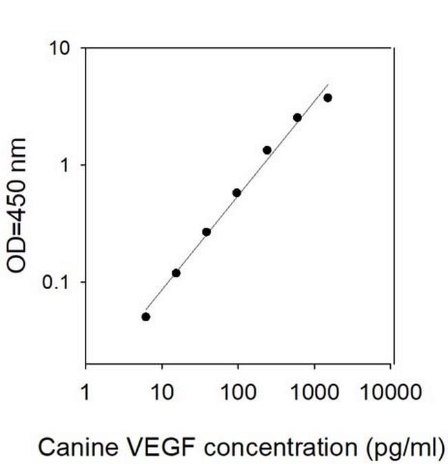 Canine VEGF-A ELISA Kit