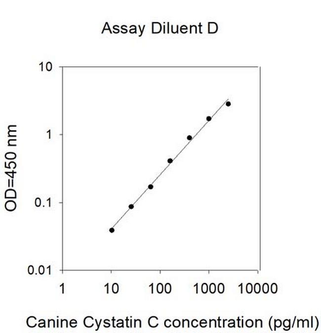 Canine/Mouse Cystatin C ELISA Kit