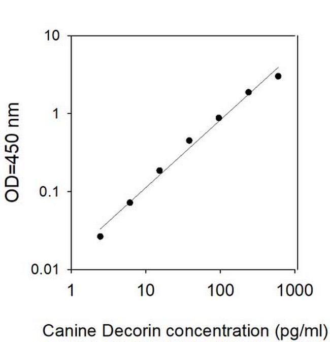 Canine/Human Decorin ELISA Kit