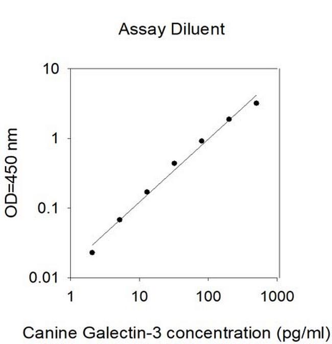 Canine Galectin-3 ELISA Kit