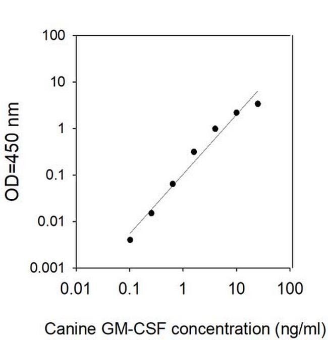 Canine GM-CSF ELISA Kit