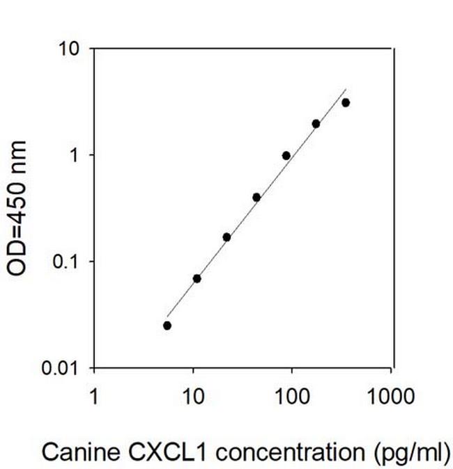 Canine/Mouse GRO alpha/CXCL1 ELISA Kit