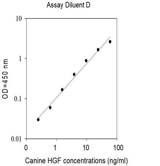 Canine HGF ELISA Kit