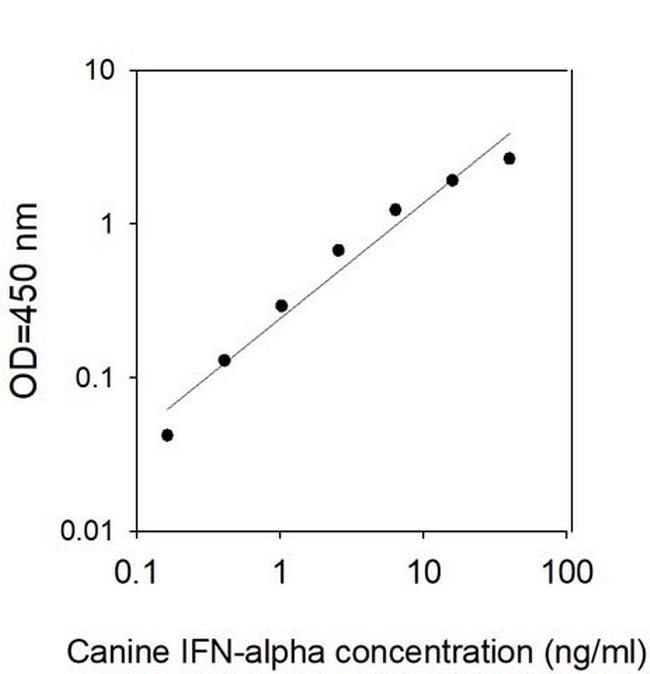 Canine IFN alpha ELISA Kit