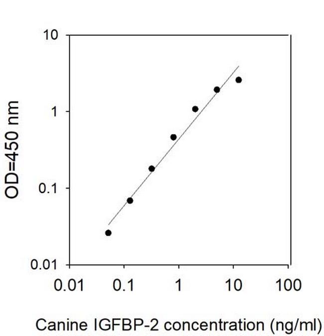 Canine IGFBP-2 ELISA Kit