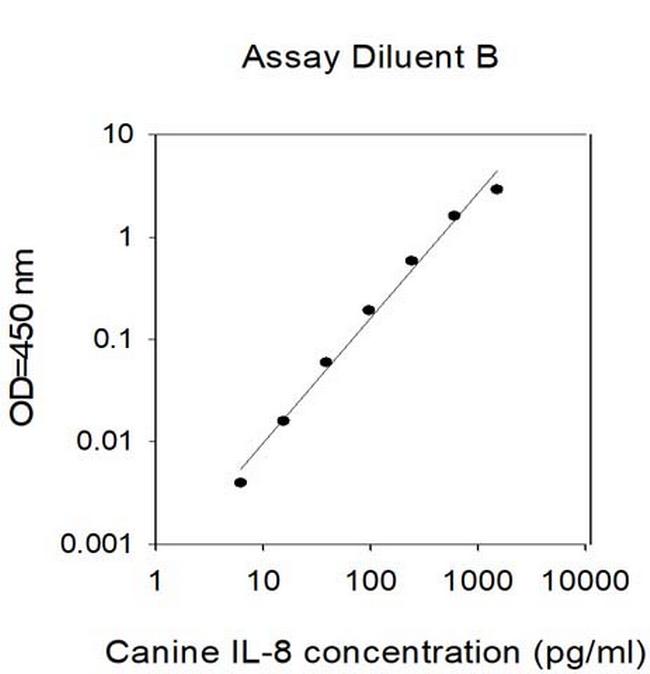 Canine IL-8 ELISA Kit