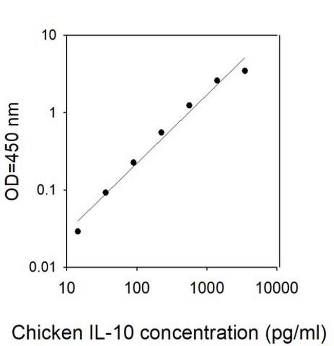 Chicken IL-10 ELISA Kit