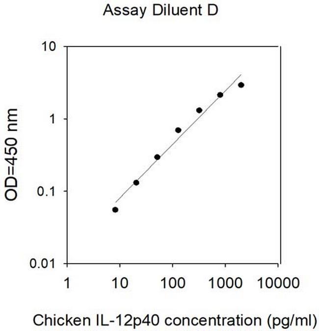 Chicken IL-12 p40 ELISA Kit