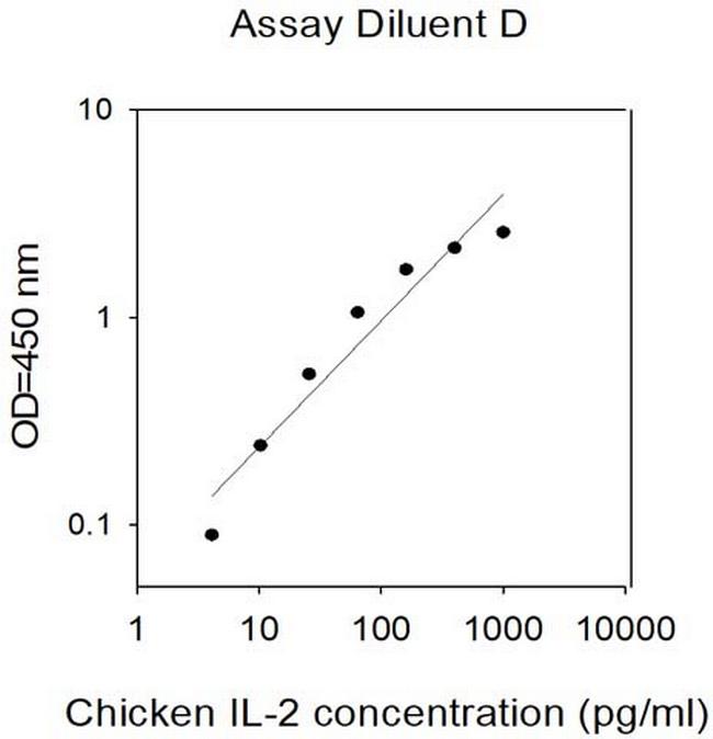 Chicken IL-2 ELISA Kit