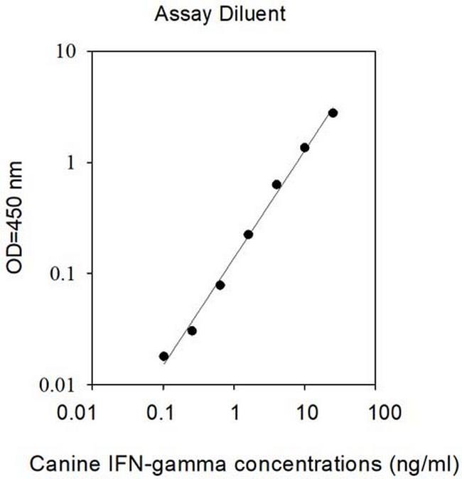 Canine IFN gamma ELISA Kit