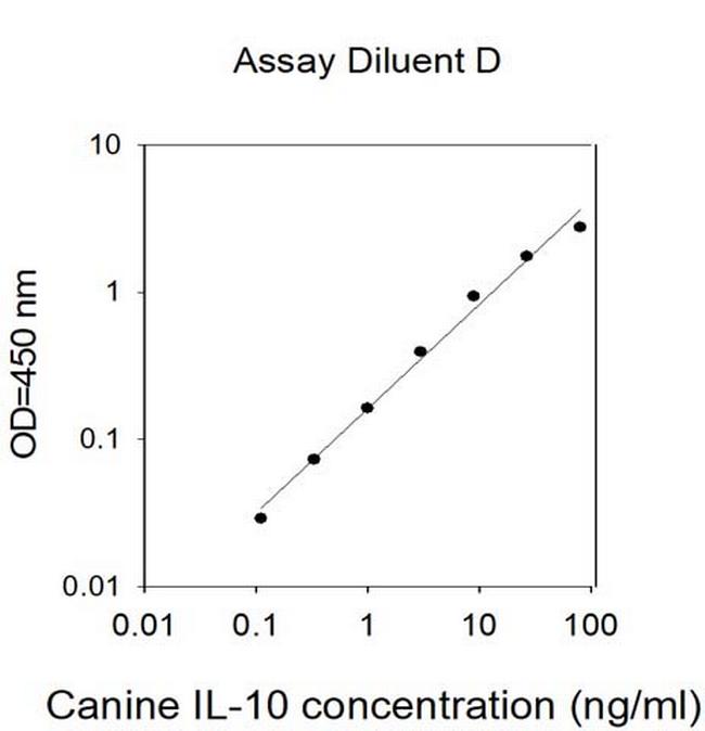 Canine IL-10 ELISA Kit