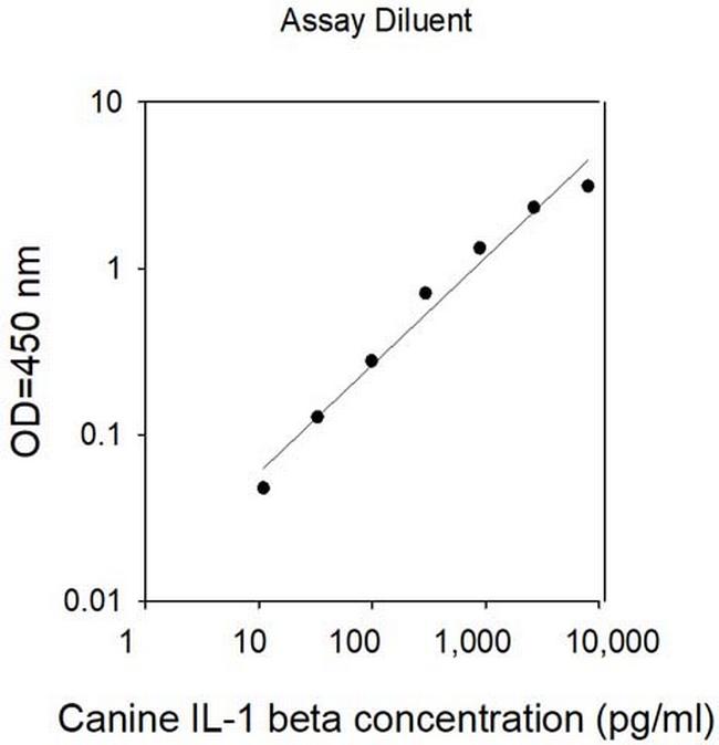 Canine IL-1 beta ELISA Kit
