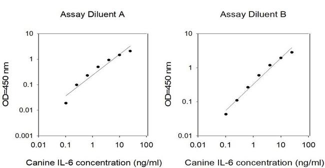 Canine IL-6 ELISA Kit