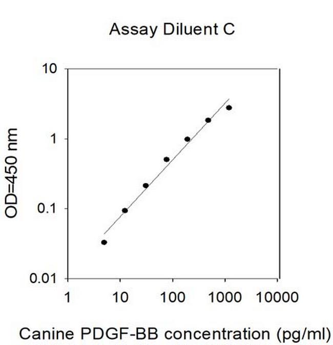 Canine/Human PDGF-BB ELISA Kit