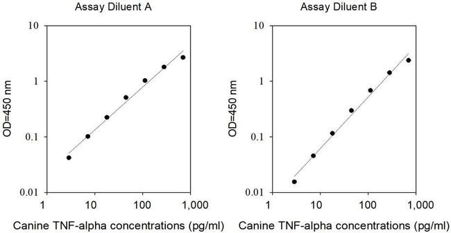 Canine TNF alpha ELISA Kit