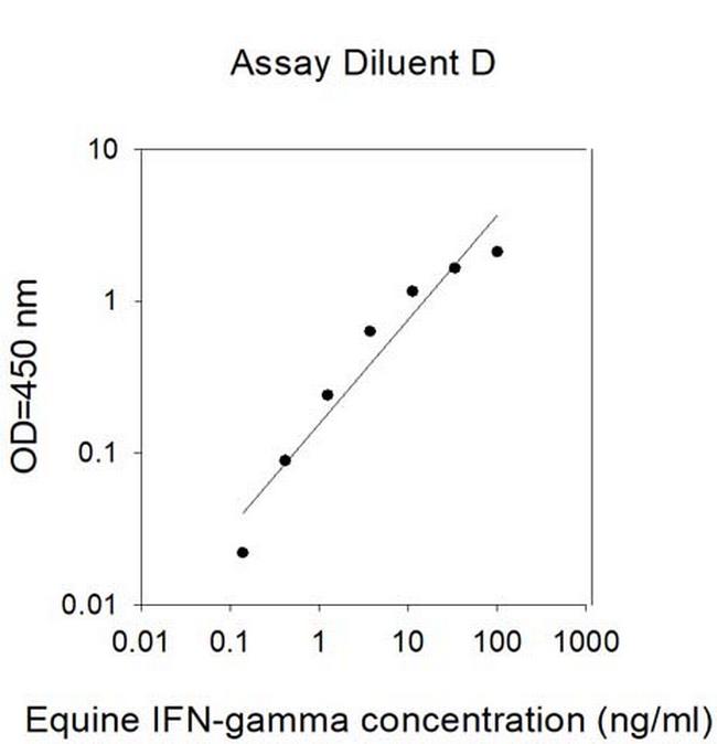 Equine IFN-gamma ELISA Kit