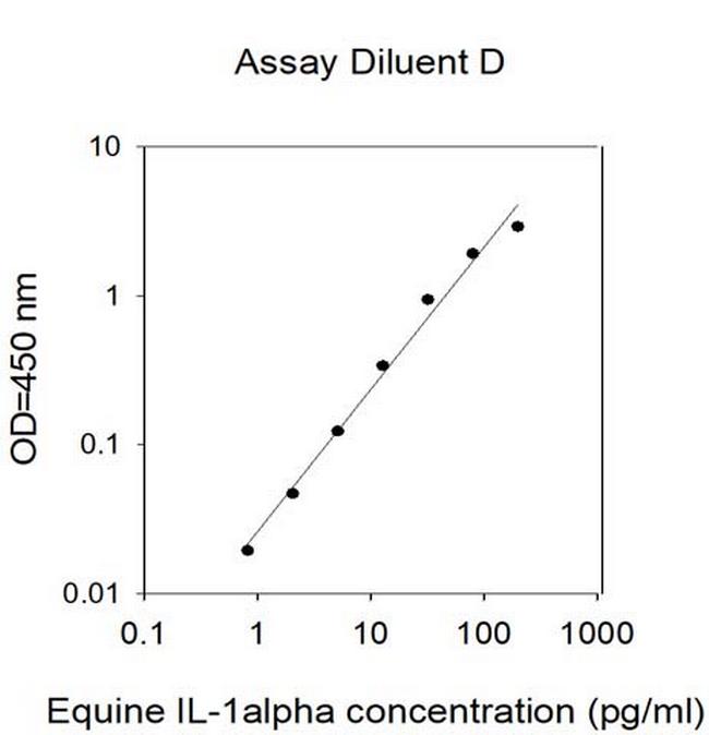 Equine IL-1alpha ELISA Kit