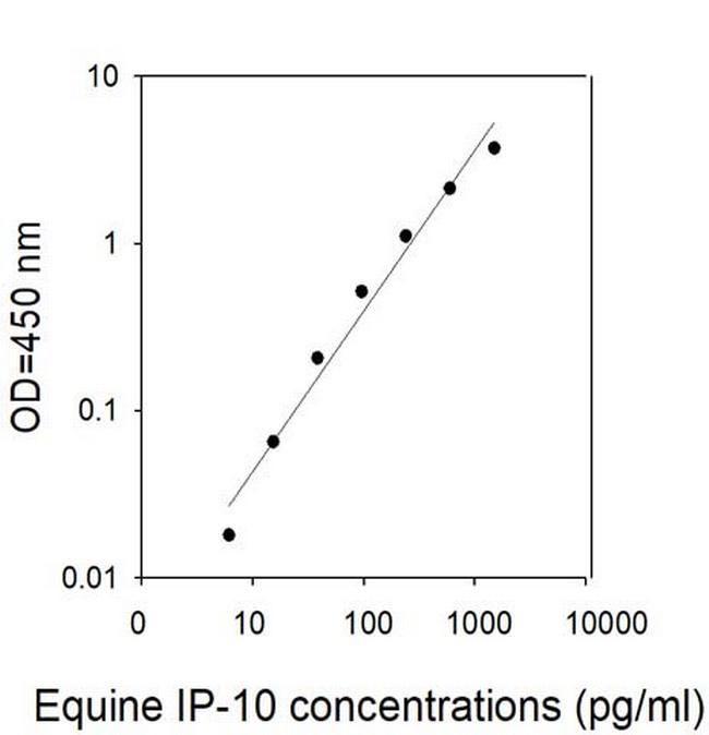 Equine IP-10/CXCL10 ELISA Kit