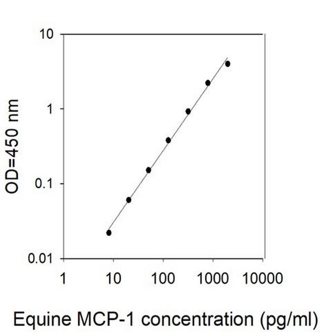 Equine MCP-1/CCL2 ELISA Kit